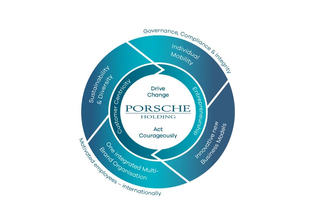 Porsche holding chart